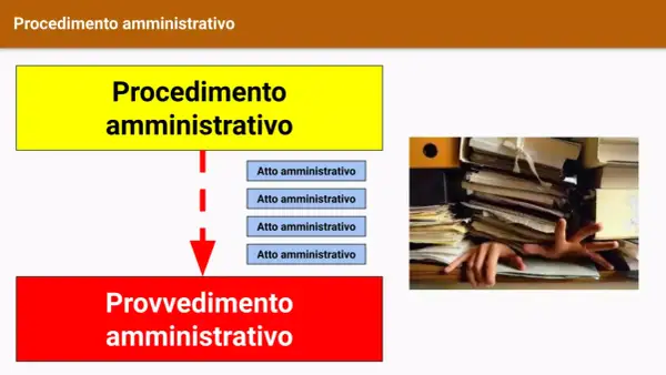 Schema del procedimento amministrativo, con atti che portano a un provvedimento. La legge 241/90 disciplina questi processi.