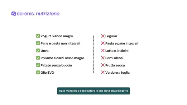 Lista di alimenti consigliati e sconsigliati per una colazione senza scorie: yogurt, pane non integrale, uova, pollame, patate, olio EVO.