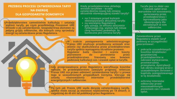 Proces zatwierdzania taryf energii dla gospodarstw domowych. Regulator dba o to, by zamrożenie cen prądu chroniło odbiorców przed nieuzasadnionymi podwyżkami.