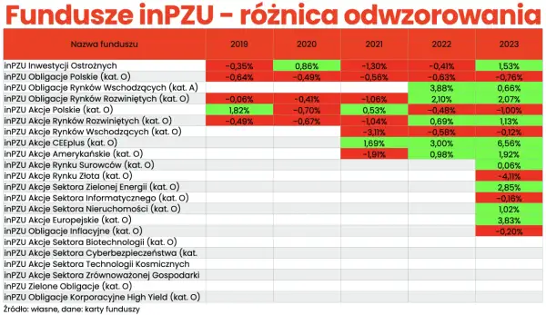 Tabela pokazuje wyniki funduszy inPZU, ilustrując zalety inwestowania w fundusze poprzez różnice w stopach zwrotu.