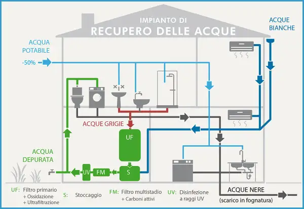 Schema di impianto per la raccolta e il recupero delle acque grigie e bianche, con depurazione per riutilizzo.