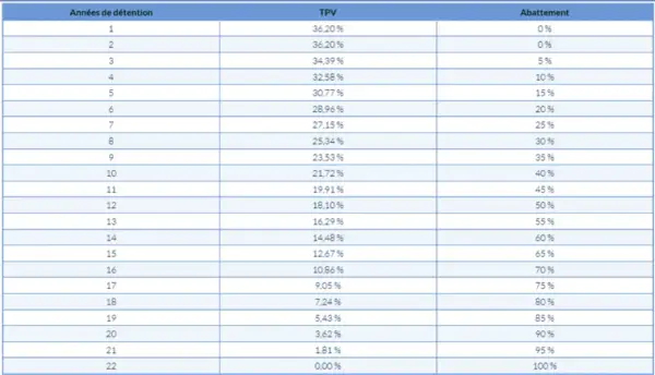 Tableau détaillant la taxe forfaitaire sur les objets précieux (TPV) et l'abattement selon les années de détention.