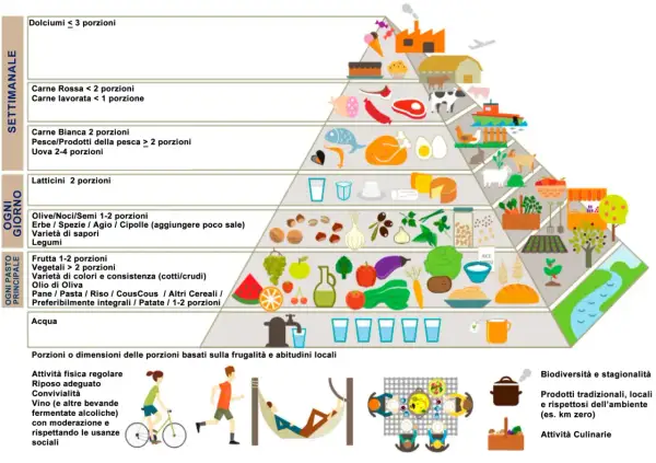 Piramide alimentare per una dieta mediterranea settimanale: frutta, verdura, cereali integrali, legumi, pesce, latticini, carne bianca, con moderazione carne rossa e dolci.
