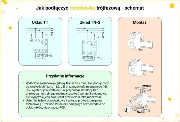 Schemat instalacji 3 fazowej z różnicówką. Pokazuje układy TT i TN-S oraz montaż wyłącznika.