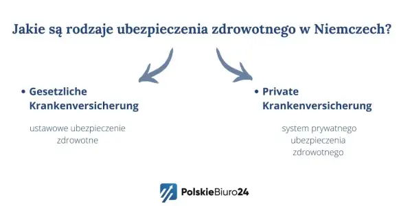 Niemiecka kasa chorych: ustawowe (Gesetzliche Krankenversicherung) i prywatne (Private Krankenversicherung) ubezpieczenie zdrowotne.