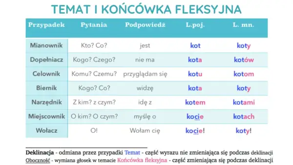 Tabela odmiany słowa "kot" przez przypadki. Pokazuje, jak zmienia się forma słowa, np. "kot" (Mianownik l.poj.) i "kotom" (Celownik l.mn.). To ważne dla rodzicom czy rodzicą, by poprawnie używać języka.