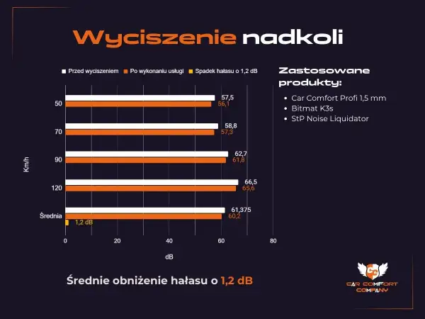 Wykres pokazuje, ile daje wyciszenie nadkoli. Średnie obniżenie hałasu to 1,2 dB. Zastosowano Car Comfort Profi, Bitmat K3s i StP Noise Liquidator.