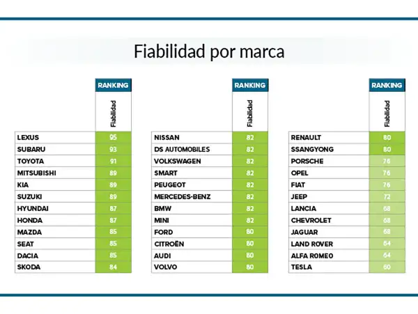 Ranking de fiabilidad de coches. Lexus lidera con 95 puntos, indicando coches con menos averías. Le siguen Subaru y Toyota.