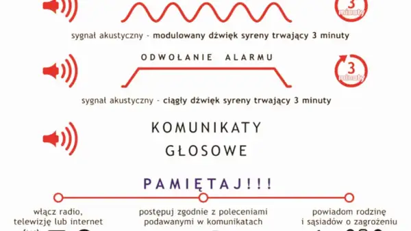 Grafika przedstawia sygnały alarmowe: modulowany i ciągły dźwięk syreny trwający 3 minuty, komunikaty głosowe. Pamiętaj o postępowaniu zgodnie z poleceniami.