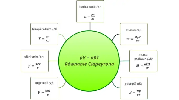 Centralnie umieszczone równanie Clapeyrona (pV=nRT) otoczone wzorami na ciśnienie, objętość, temperaturę, liczbę moli, masę, masę molową i gęstość.