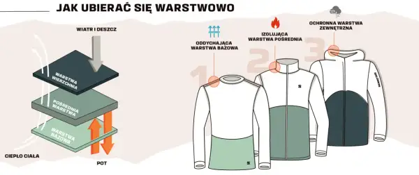 Ilustracja pokazuje zasady ubioru na cebulkę: warstwę bazową, pośrednią i wierzchnią.