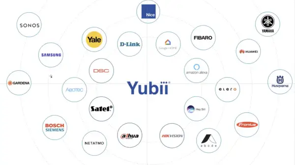 Diagramme des marques compatibles avec l'application nice portail, incluant Samsung, Sonos, Yale, et bien d'autres.
