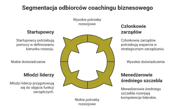 Przykłady coachingu: startupowcy potrzebują pomocy w rozwoju, młodzi liderzy przygotowują się do zarządzania, a członkowie zarządów szukają wsparcia strategicznego.
