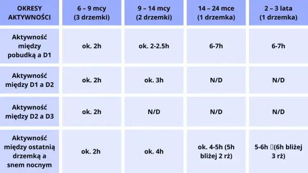 Tabela pokazuje, ile powinna trwać drzemka dziecka w zależności od wieku i liczby drzemek.