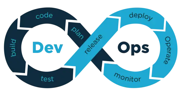 Symbole DevOps en forme de 8, avec les étapes "Dev" et "Ops", "plan", "release", "build", "code", "test", "deploy", "operate", "monitor".