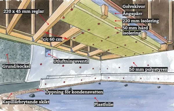 Detaljerad illustration visar hur man isolerar krypgrund med flera lager isolering, ångspärr och plastfolie för att skapa en energieffektiv och fuktsäker konstruktion.