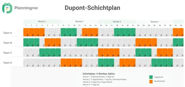 Dupont-Schichtplan zeigt vier Teams mit Tag- und Nachtschichten. Die Ruhezeit zwischen Schichten ist durch graue Felder gekennzeichnet.
