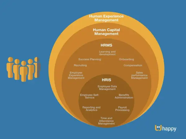 Diagramma a cerchi concentrici che illustra i servizi HR: Human Experience Management, Human Capital Management, HRMS e HRIS, con esempi di funzioni.