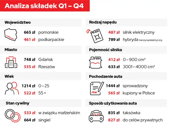 Wykres porównujący składki ubezpieczeniowe w zależności od województwa, miasta, wieku, stanu cywilnego, rodzaju napędu, pojemności silnika, pochodzenia i sposobu użytkowania auta.