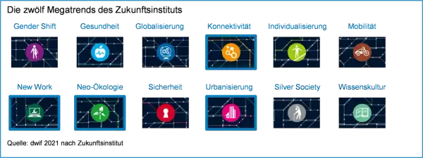 Zwölf Megatrends des Zukunftsinstituts, darunter Neo-Ökologie, die für den megatrend nachhaltigkeit steht.