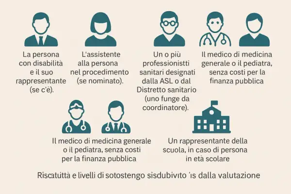 Persone coinvolte nel processo di valutazione: disabile, assistente, professionisti sanitari, medici, rappresentante scolastico. L'infermità non più revisionabile è un punto chiave.