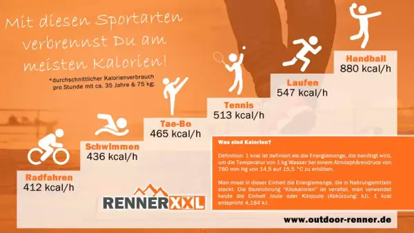 Sportarten, bei denen man viele Kalorien verbrennt: Handball (880 kcal/h), Laufen (547 kcal/h). Krafttraining ist hier nicht aufgeführt.