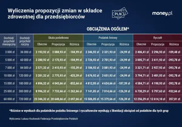 Tabela porównuje składkę zdrowotną dla przedsiębiorców przy różnych dochodach i formach opodatkowania. Propozycja zmian w podatku zdrowotnym często obniża obciążenia.