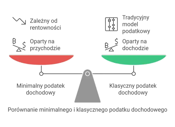 Porównanie minimalnego podatku dochodowego (zależnego od rentowności) i klasycznej formy opodatkowania (opartej na dochodzie).