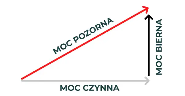 Schemat przedstawia zależności między mocą czynną, bierną i pozorną. Moc pozorna jest wypadkową obu.