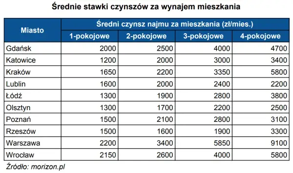 Ile kosztuje wynajem mieszkania w Krakowie? Ceny, które zaskakują