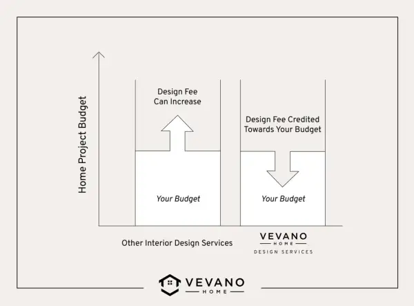 Diagram showing how much does an interior designer cost: one option increases your budget, another credits the fee towards your budget.