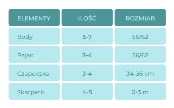 Tabela: ile ubranek dla noworodka. Body (5-7 szt., rozm. 56/62), pajace (3-4 szt., rozm. 56/62), czapeczki (3-4 szt., 34-36 cm), skarpetki (4-5 par, 0-3 m).