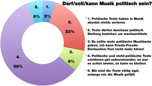 Kreisdiagramm zeigt Meinungen zu politischer Musik. 58% finden, politische und nicht-politische Texte existieren gut nebeneinander. Beispiele für politische Musik sind vielfältig.