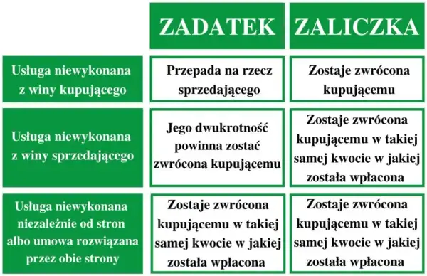 Tabela porównuje zadatek czy zaliczka w zależności od przyczyn niewykonania usługi. Różnice w zwrocie pieniędzy.