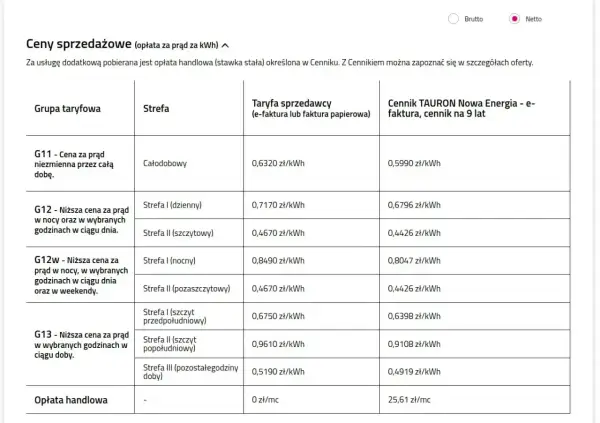 Tabela cen prądu: G11, G12, G12w, G13. Porównanie cen za kWh w różnych strefach i taryfach.