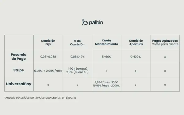 Tabla comparativa de comisiones y cuotas de varias plataformas de pago: Pasarela de Pago, Stripe y UniversalPay.