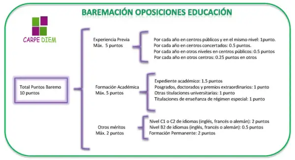 Baremo de oposiciones educación: experiencia, formación académica, otros méritos y cursos. Suma puntos para tu plaza.