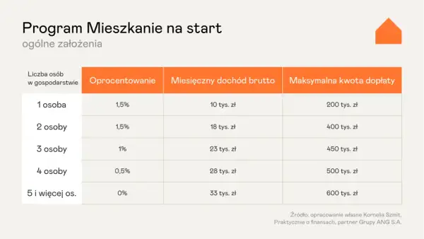 Tabela z założeniami nowego programu mieszkaniowego "Mieszkanie na start". Pokazuje oprocentowanie, dochód i dopłaty w zależności od liczby osób w gospodarstwie.