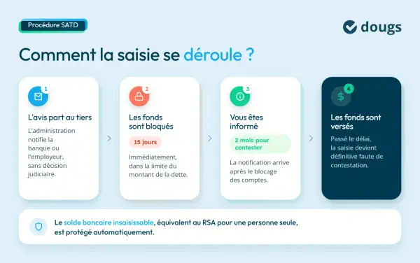 Illustration schématique des 4 étapes d'une saisie sur compte bancaire : avis, blocage, information, versement.