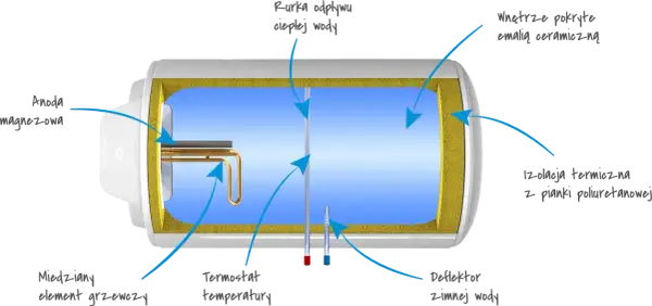 Schemat bojler elektryczny 80l poziomy: anoda magnezowa, grzałka, termostat, izolacja, odpływ ciepłej wody.