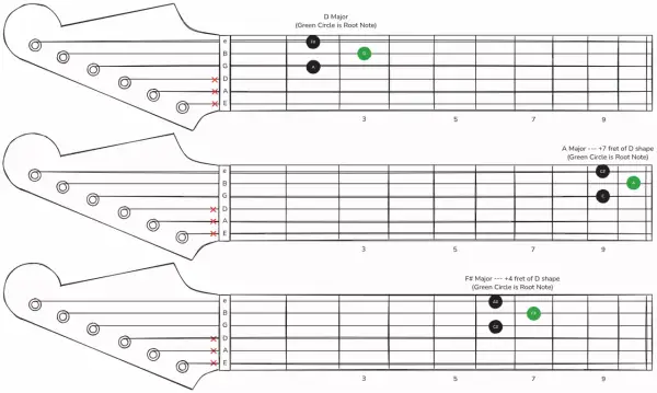 Diagramy akordów gitarowych: D Major, A Major i F# Major. Pokazują pozycje palców na gryfie, z zielonym kółkiem oznaczającym nutę podstawową (moll).