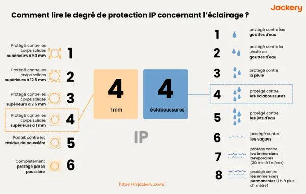Comprendre le signification IP44 : protection contre les corps solides >1mm et les éclaboussures. Le chiffre 4 indique la protection contre les objets de 1mm et plus. Le second 4, la protection contre les éclaboussures.