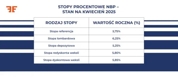 Raty kredytów 2026: Czy stopy procentowe wreszcie spadną?
