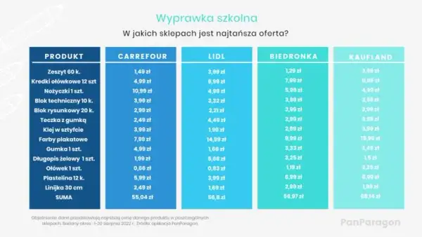 Zeszyty: Ile kosztują i jak oszczędzić na wyprawce szkolnej?
