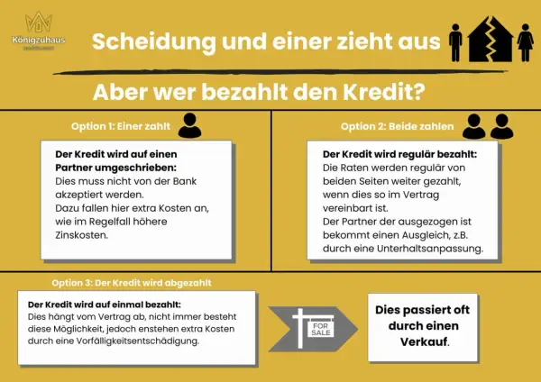Scheidung: Wer zahlt den Kredit? Optionen: einer zahlt, beide zahlen oder Verkauf. Die Immobilie ist oft der Knackpunkt.