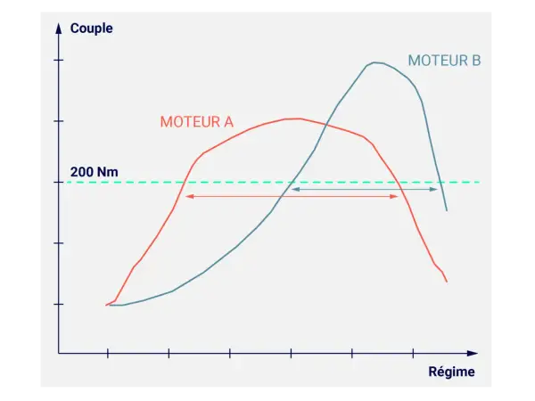 Courbes de couple pour deux moteurs. Le moteur B offre un couple supérieur sur une plage de régime plus large, suggérant une potentielle augmentation consommation carburant pour le moteur A.