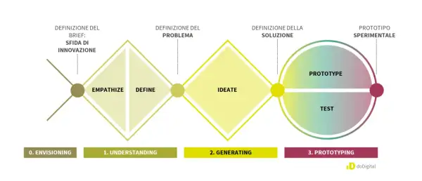 Schema del design thinking: Envisioning, Understanding (Empathize, Define), Generating (Ideate), Prototyping (Prototype, Test).