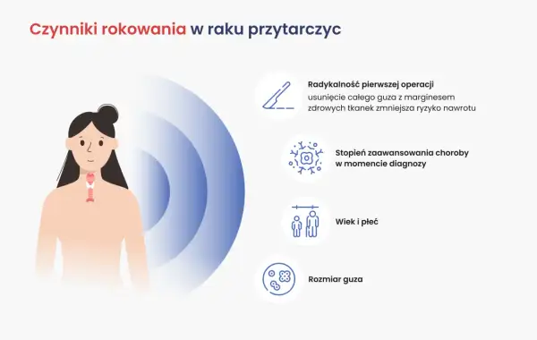 Ilustracja przedstawia czynniki rokowań w raku przytarczycy, w tym radykalność operacji, zaawansowanie choroby, wiek, płeć i rozmiar guza.