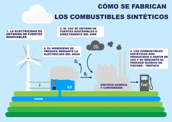Diagrama muestra cómo se fabrican **combustibles sintéticos**: electricidad renovable, electrólisis del agua para H2, CO2 del aire, y síntesis química.