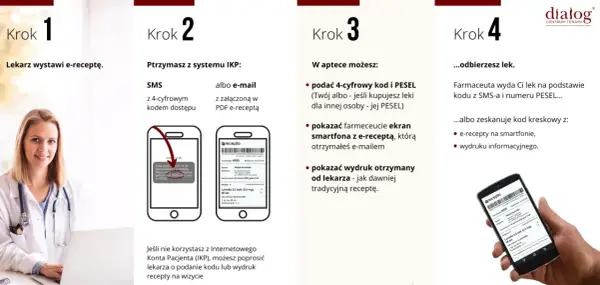 Jak zrealizować e-receptę online? Rezerwuj leki i odbierz w aptece.